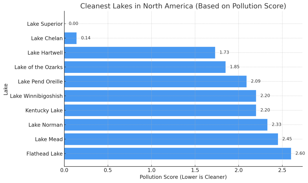 Cleanest Lakes in North America
