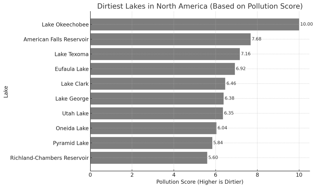 Dirtiest Lakes in North America